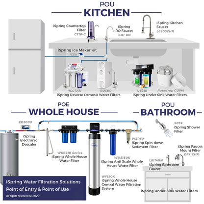 SF2S 33-Stage Universal Shower Filter