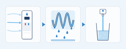 Air in · vapor condenses · water to your tap